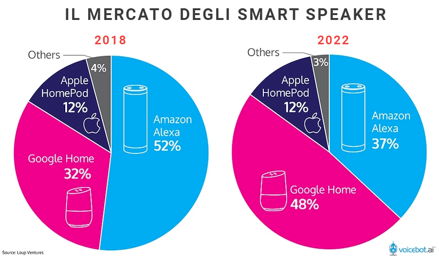 Grafico dell'andamento delle quote di mercato tra Amazon Alexa e Google Assistant